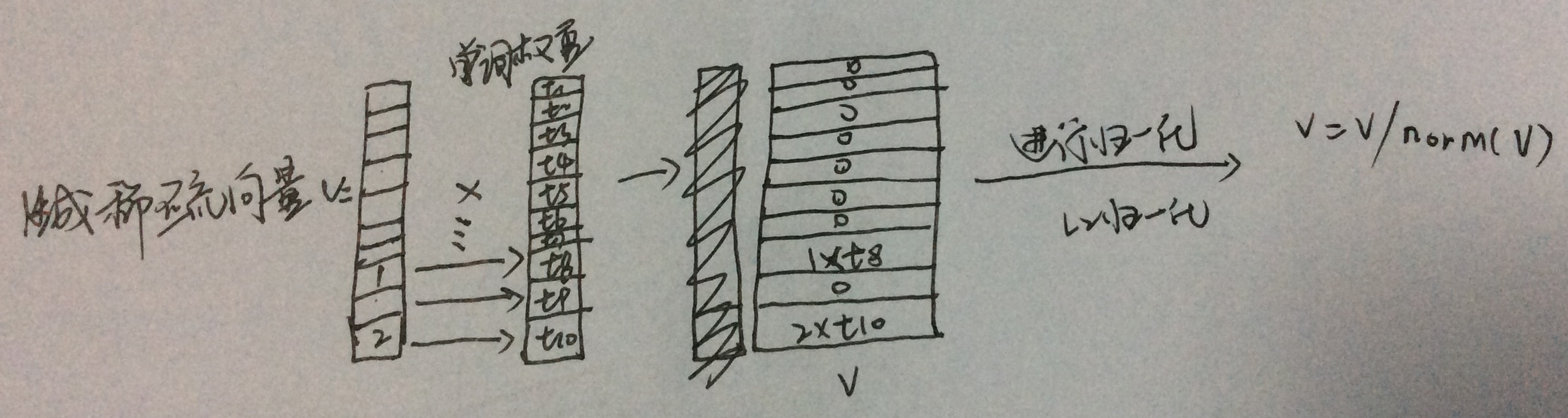 clustering